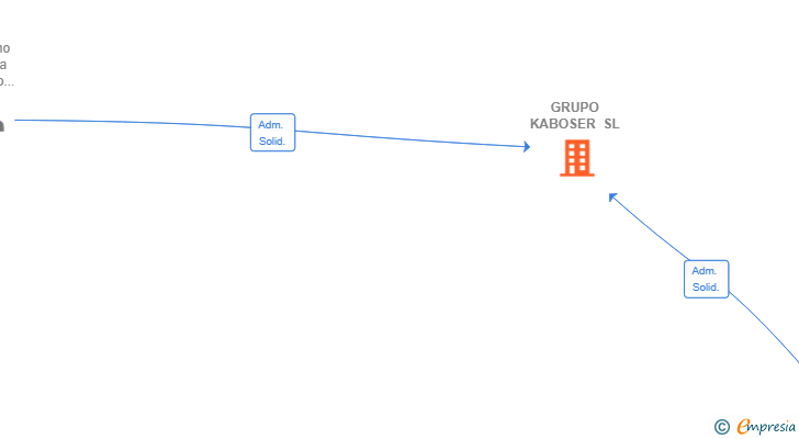 Vinculaciones societarias de GRUPO KABOSER SL