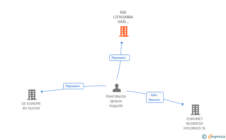 Vinculaciones societarias de RIA LITHUANIA UAB SUCUR
