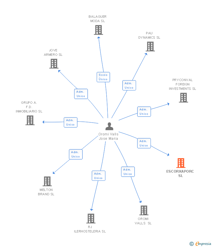 Vinculaciones societarias de ESCORXAPORC SL