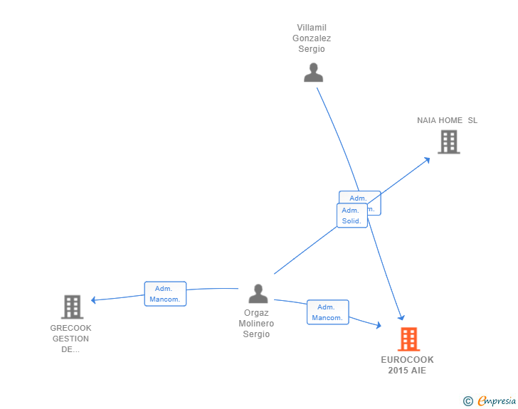 Vinculaciones societarias de EUROCOOK 2015 AIE (EXTINGUIDA)