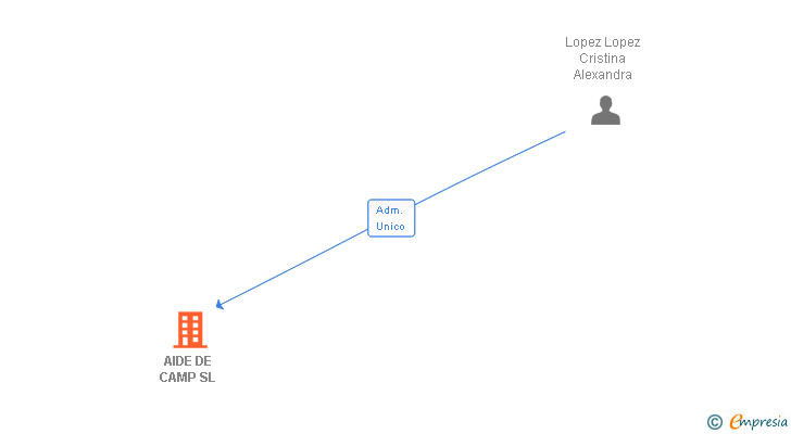 Vinculaciones societarias de AIDE DE CAMP SL