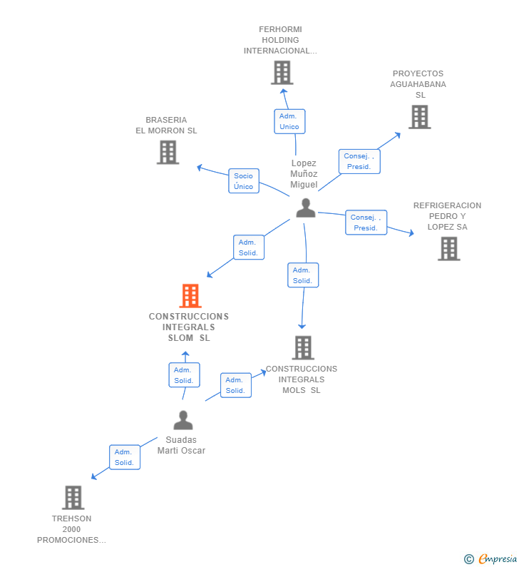 Vinculaciones societarias de CONSTRUCCIONS INTEGRALS SLOM SL