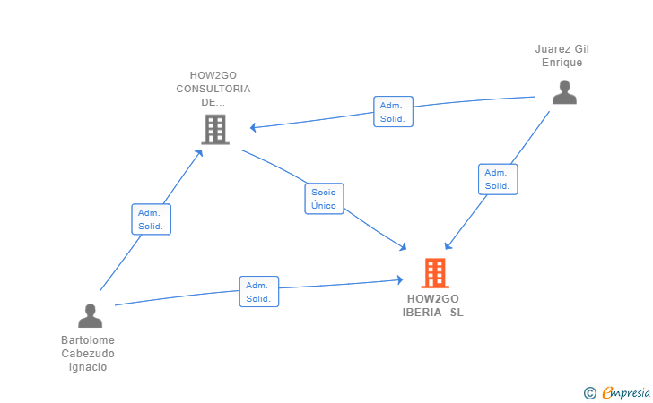 Vinculaciones societarias de HOW2GO IBERIA SL