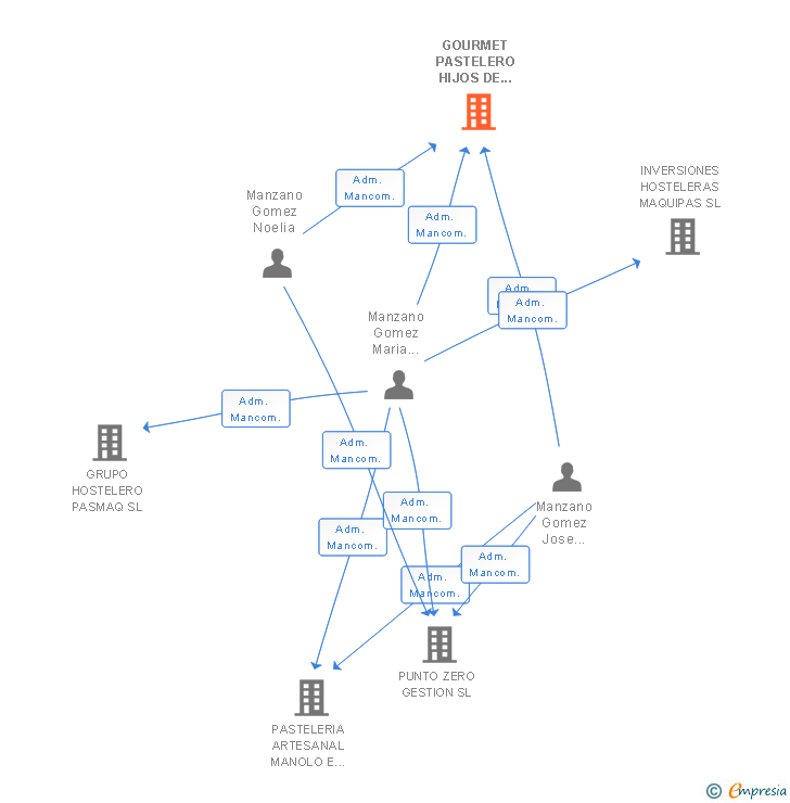 Vinculaciones societarias de GOURMET PASTELERO HIJOS DE MANOLO SL