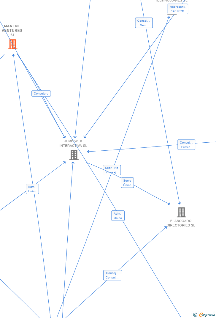 Vinculaciones societarias de MANENT VENTURES SL