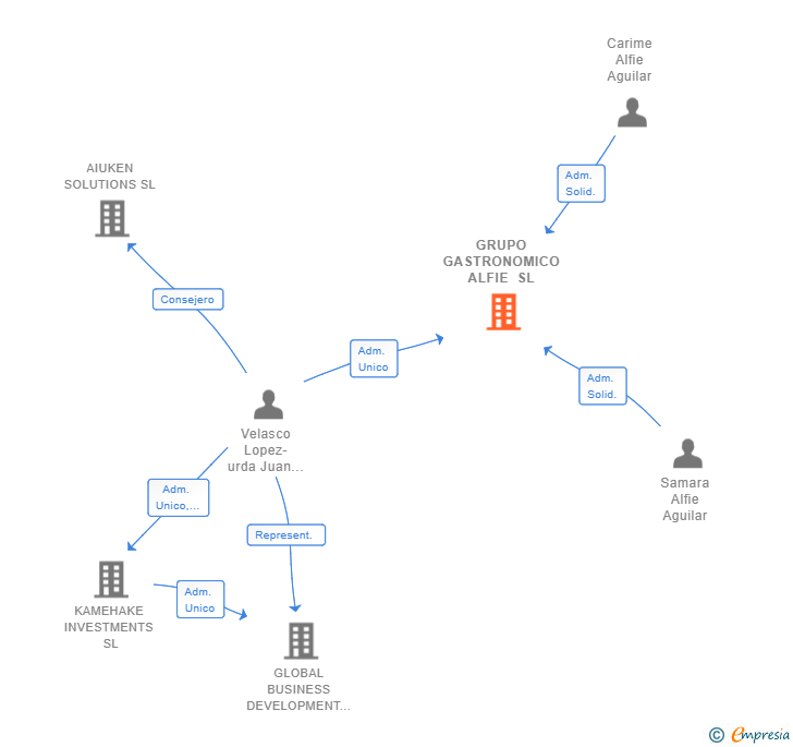 Vinculaciones societarias de GRUPO GASTRONOMICO ALFIE SL
