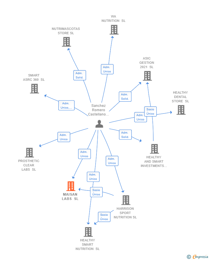 Vinculaciones societarias de MAISAN LABS SL