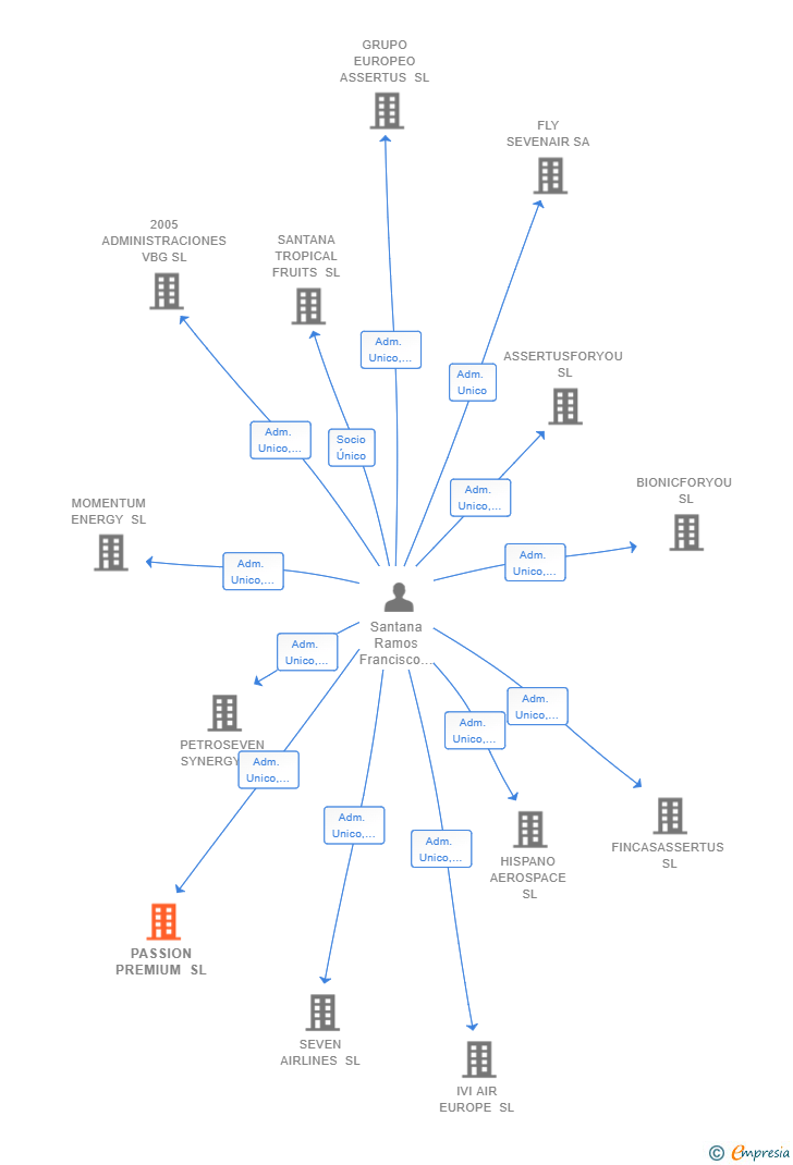 Vinculaciones societarias de PASSION PREMIUM SL