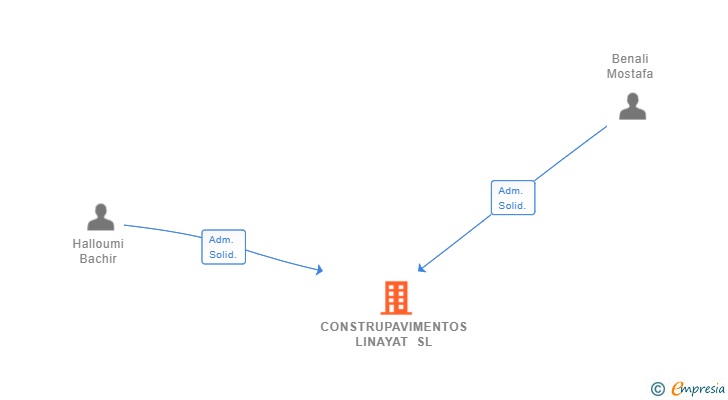 Vinculaciones societarias de CONSTRUPAVIMENTOS LINAYAT SL