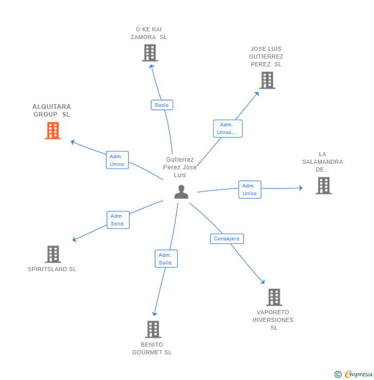 Vinculaciones societarias de ALQUITARA GROUP SL