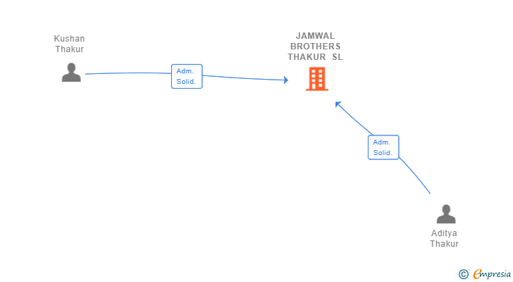 Vinculaciones societarias de JAMWAL BROTHERS THAKUR SL