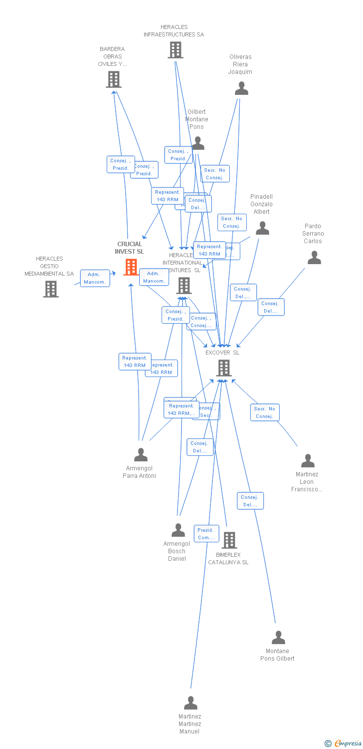 Vinculaciones societarias de CRUCIAL INVEST SL