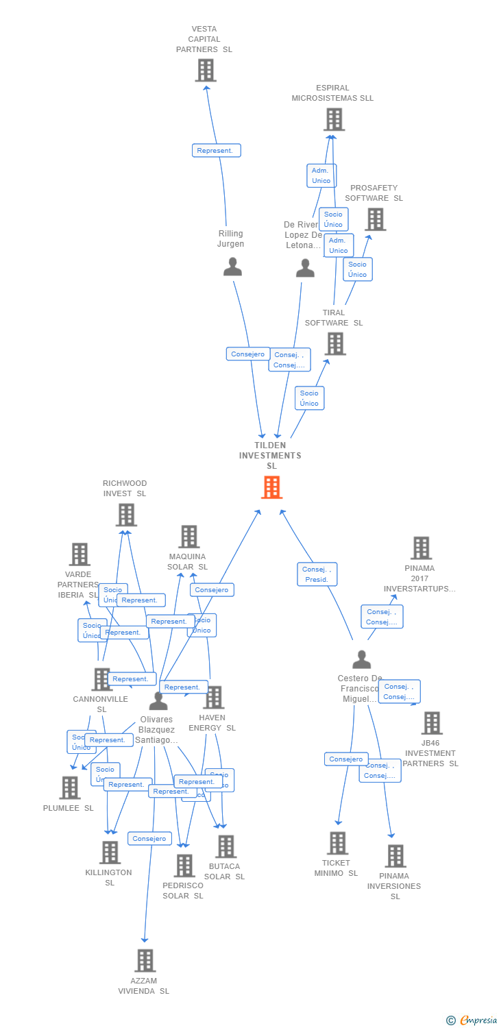 Vinculaciones societarias de TILDEN INVESTMENTS SL