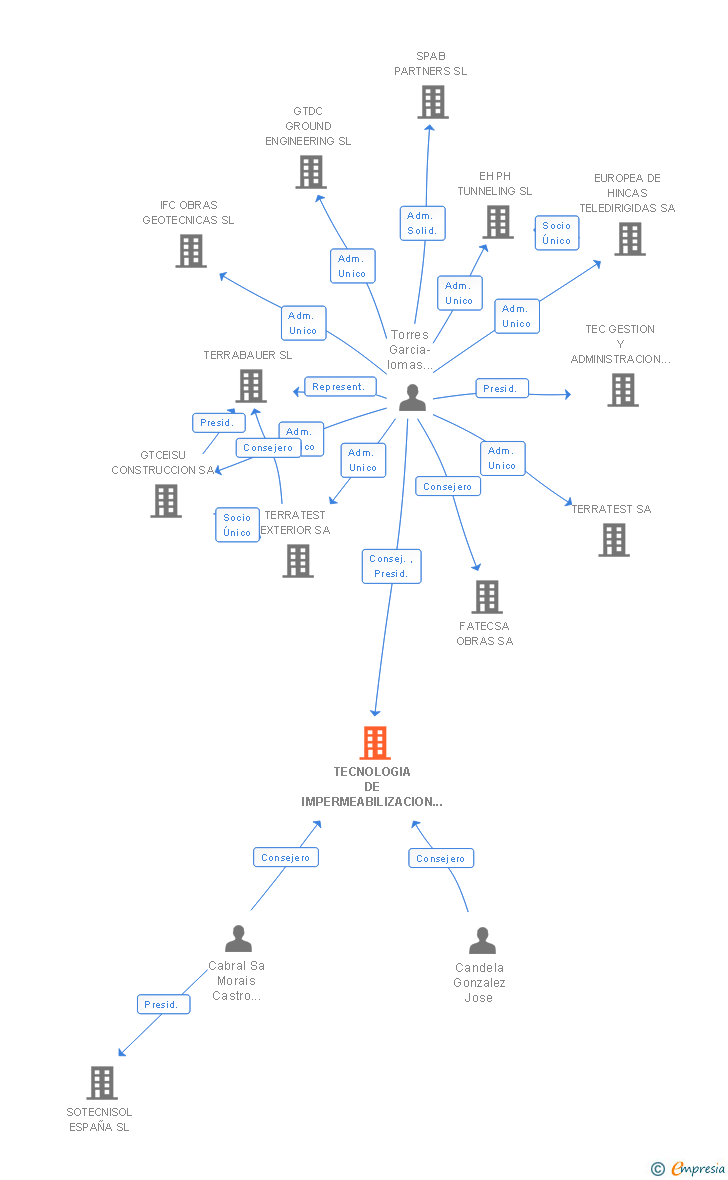 Vinculaciones societarias de TECNOLOGIA DE IMPERMEABILIZACION EN TUNELES SA