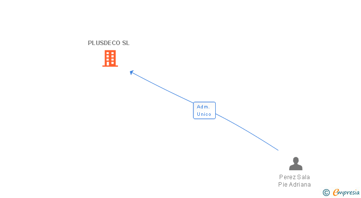 Vinculaciones societarias de PLUSDECO SL