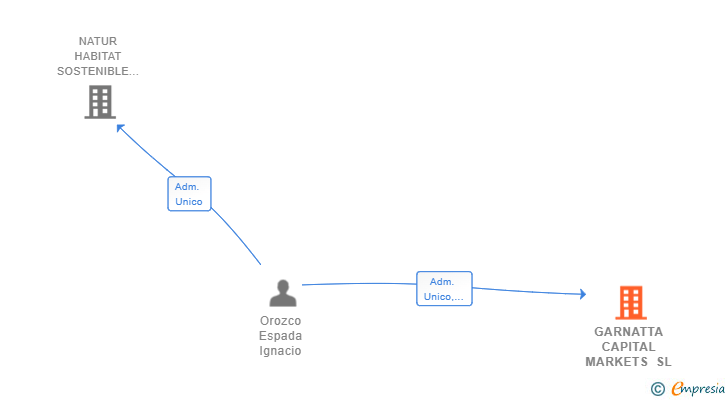Vinculaciones societarias de GARNATTA CAPITAL MARKETS SL
