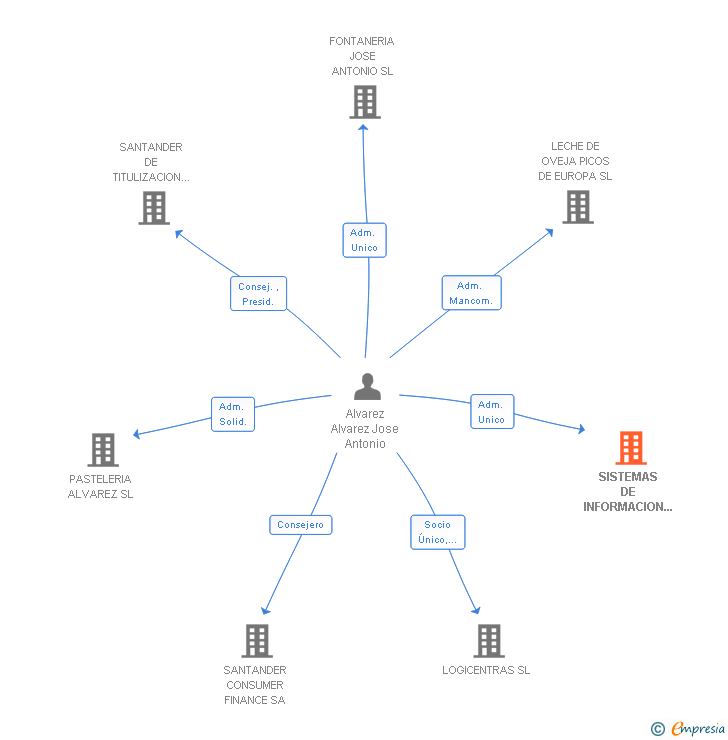 Vinculaciones societarias de SISTEMAS DE INFORMACION URBANA SL