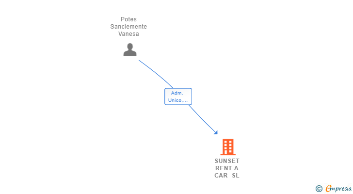 Vinculaciones societarias de SUNSET RENT A CAR SL