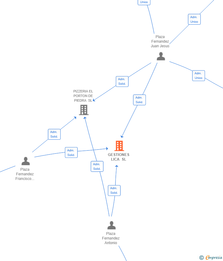 Vinculaciones societarias de GESTIONES LICA SL