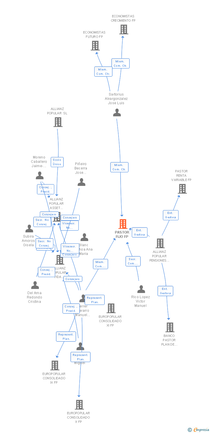 Vinculaciones societarias de PASTOR FIJO FP