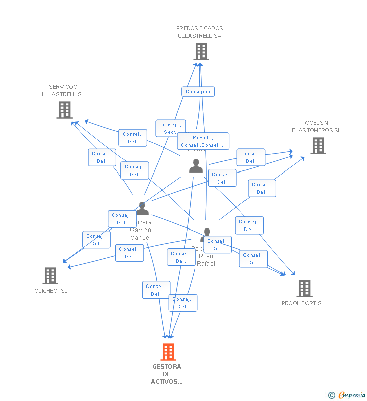 Vinculaciones societarias de GESTORA DE ACTIVOS INMOBILIARIOS ULLASTRELL SL