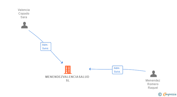 Vinculaciones societarias de MENENDEZVALENCIASALUD SL