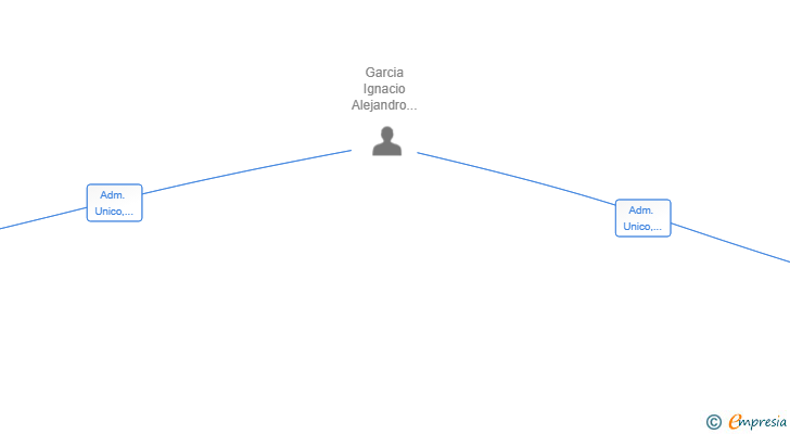 Vinculaciones societarias de CASTAÑEIRA CORUÑA SL