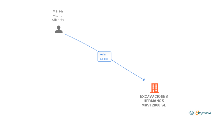 Vinculaciones societarias de EXCAVACIONES HERMANOS MAVI 2000 SL