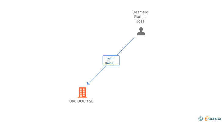 Vinculaciones societarias de URCIDOOR SL