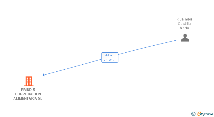 Vinculaciones societarias de BRINDIS CORPORACION ALIMENTARIA SL