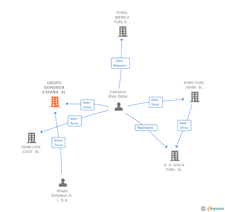 Vinculaciones societarias de GRUPO DOHOBOX ESPAÑA SL