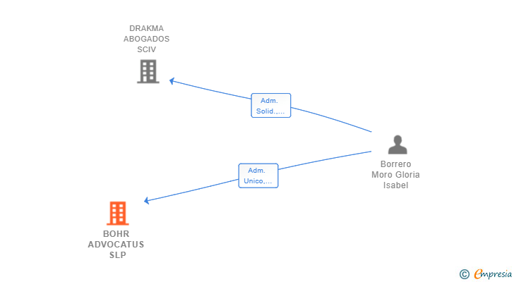Vinculaciones societarias de BOHR ADVOCATUS SLP