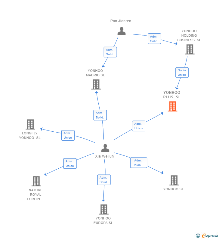 Vinculaciones societarias de YONHOO PLUS SL