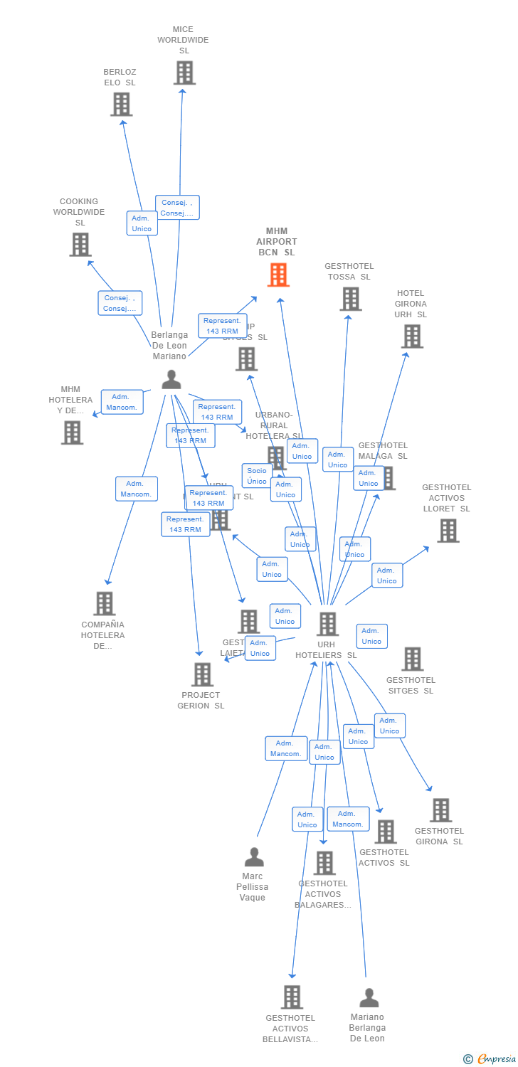 Vinculaciones societarias de MHM AIRPORT BCN SL