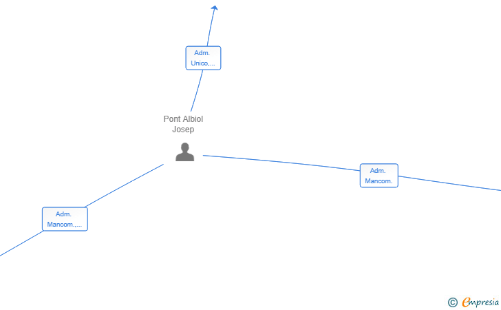 Vinculaciones societarias de NEXTVAL GESTIO SL