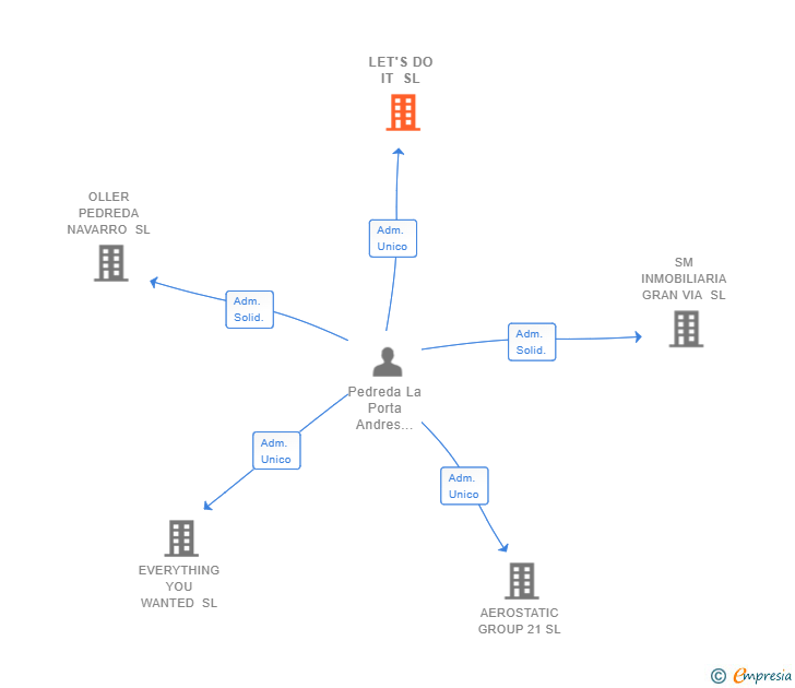 Vinculaciones societarias de LET'S DO IT SL