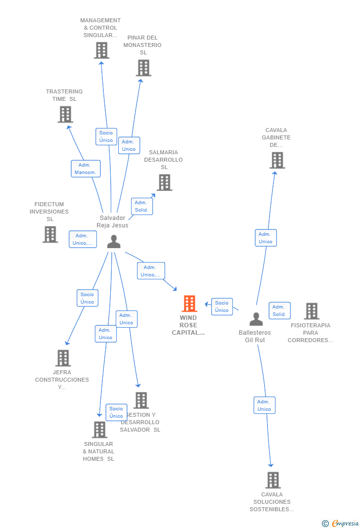 Vinculaciones societarias de WIND ROSE CAPITAL REAL STATE SL