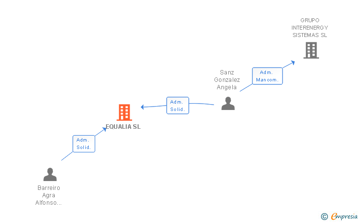 Vinculaciones societarias de EQUALIA SL