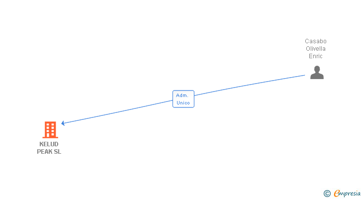 Vinculaciones societarias de KELUD PEAK SL