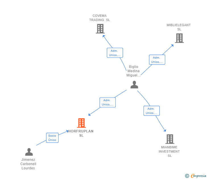 Vinculaciones societarias de HORFRUPLAN SL