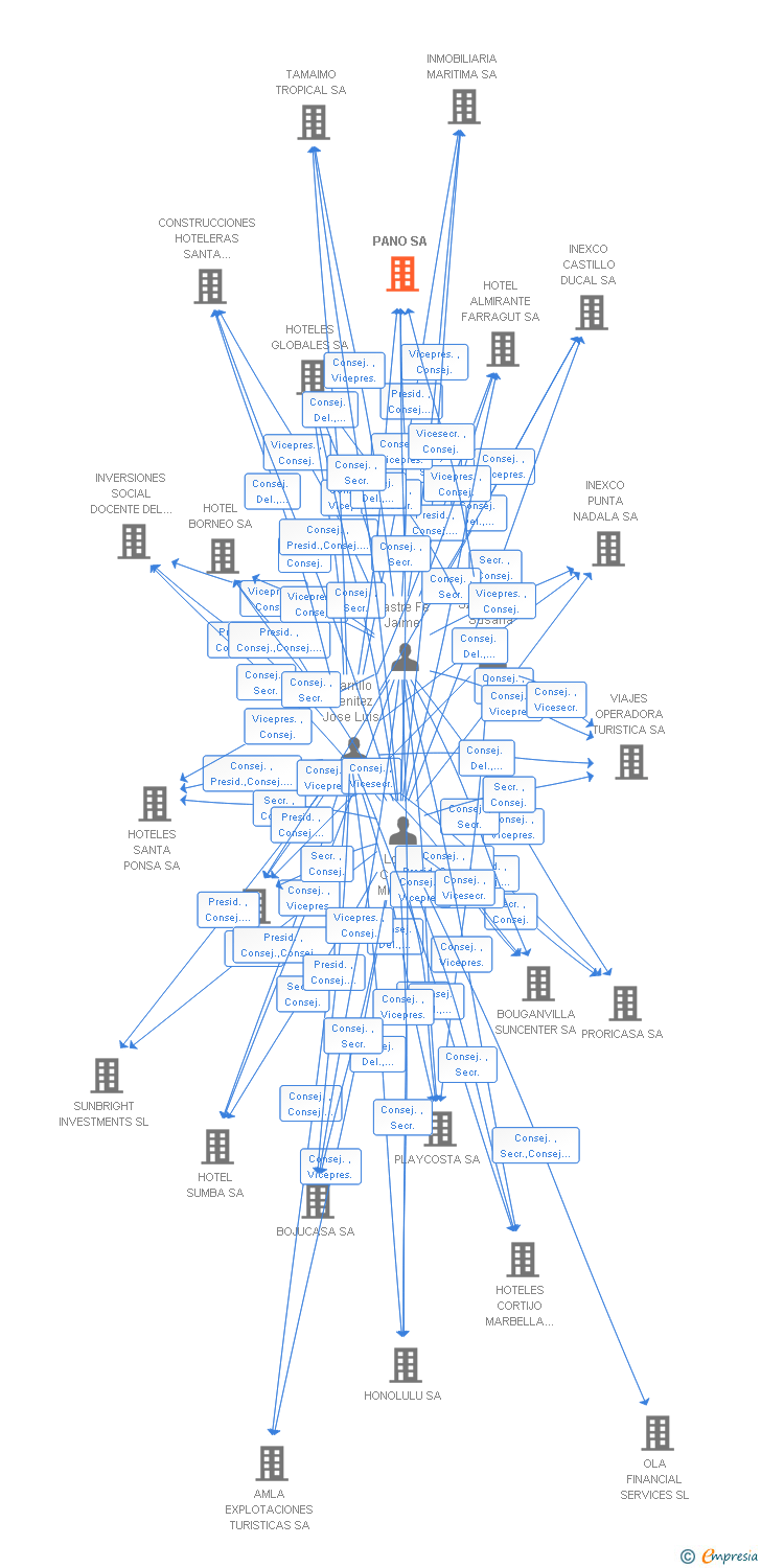 Vinculaciones societarias de PANO SA