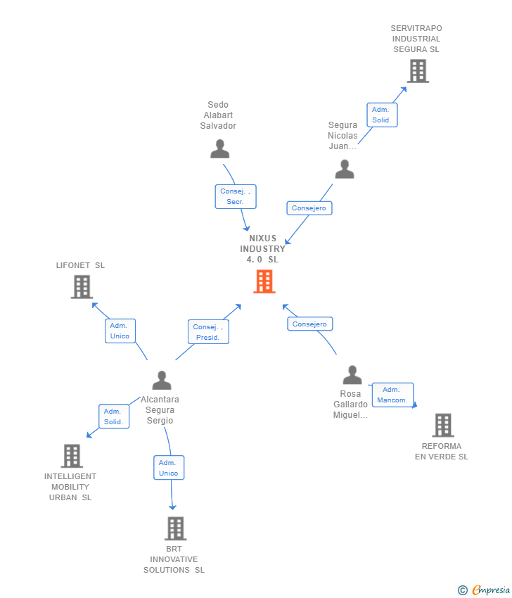 Vinculaciones societarias de NIXUS INDUSTRY 4.0 SL