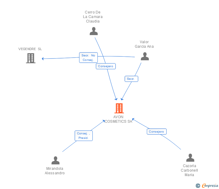 Vinculaciones societarias de AVON COSMETICS SA