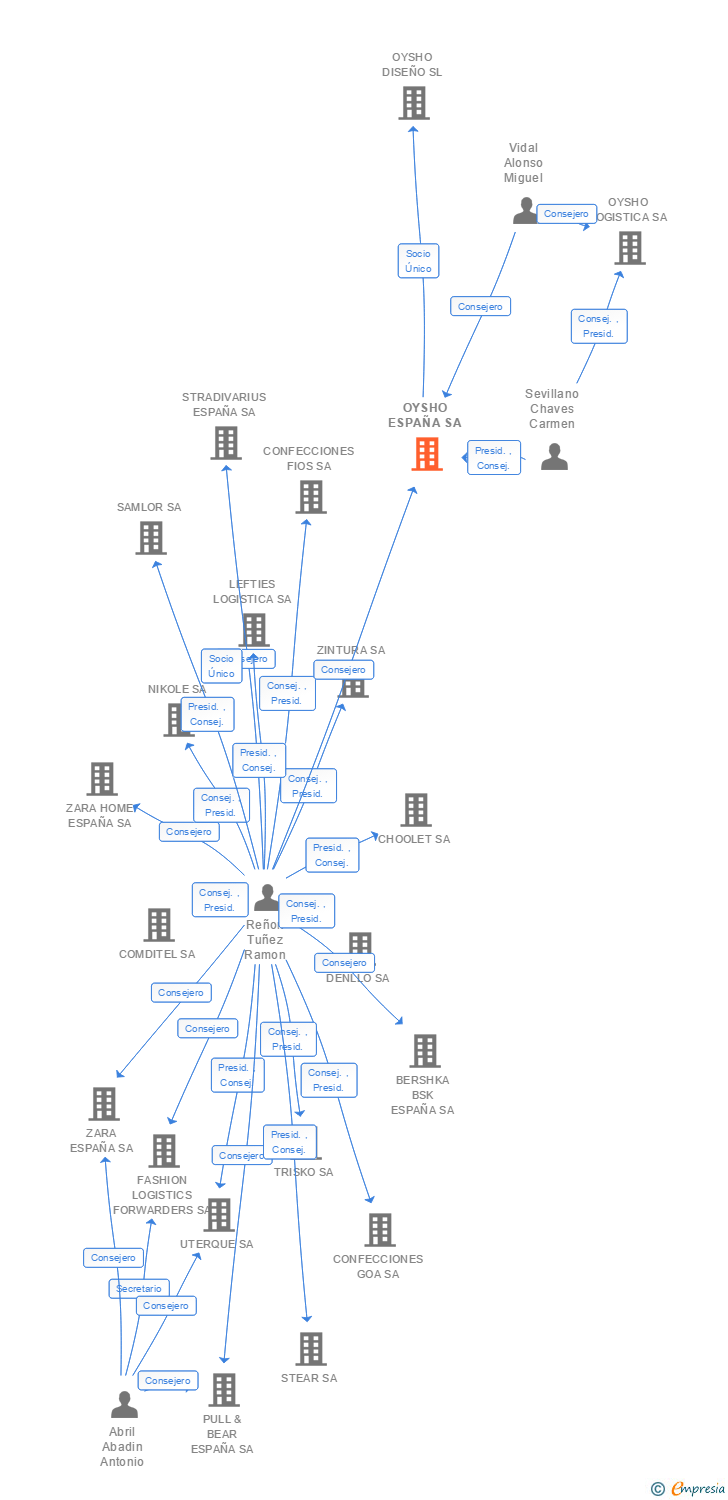 Vinculaciones societarias de OYSHO ESPAÑA SA