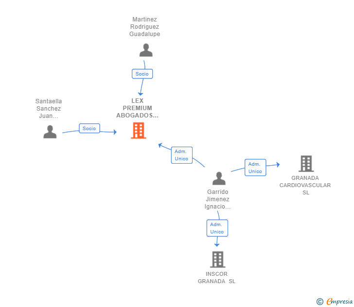 Vinculaciones societarias de LEX PREMIUM ABOGADOS SL