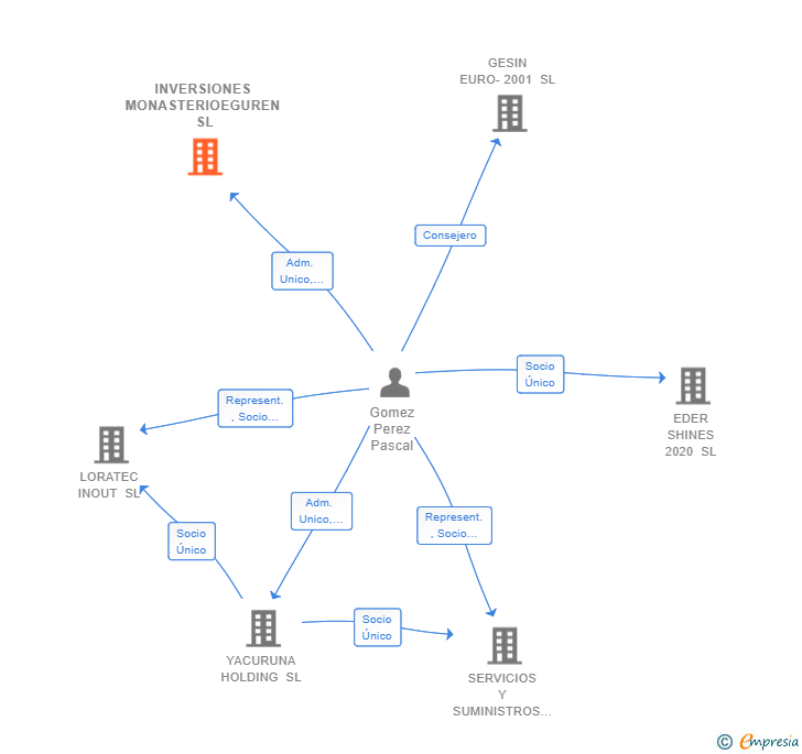 Vinculaciones societarias de INVERSIONES MONASTERIOEGUREN SL