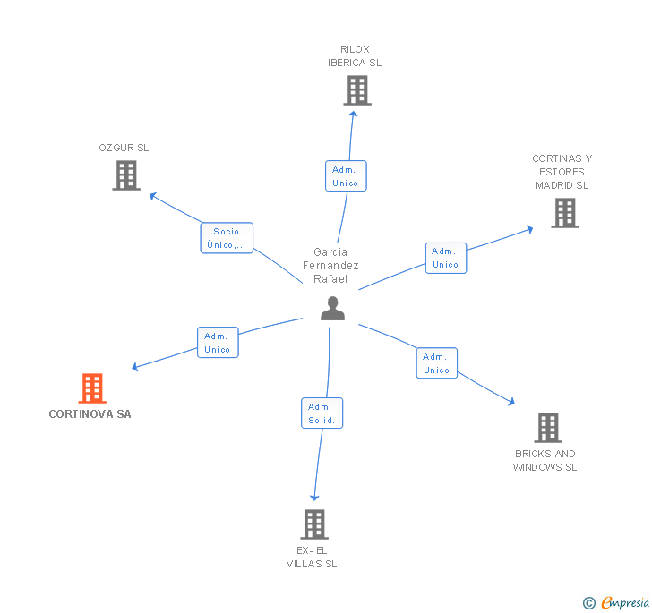 Vinculaciones societarias de CORTINOVA SA