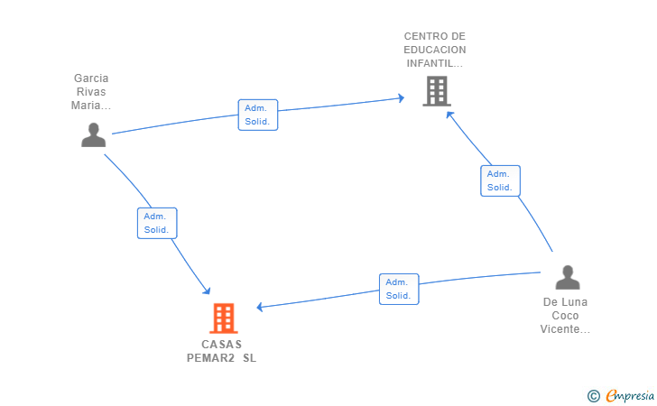 Vinculaciones societarias de CASAS PEMAR2 SL