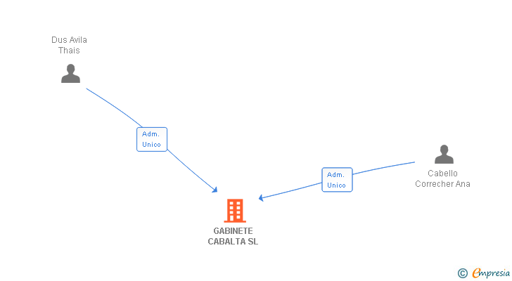 Vinculaciones societarias de GABINETE CABALTA SL