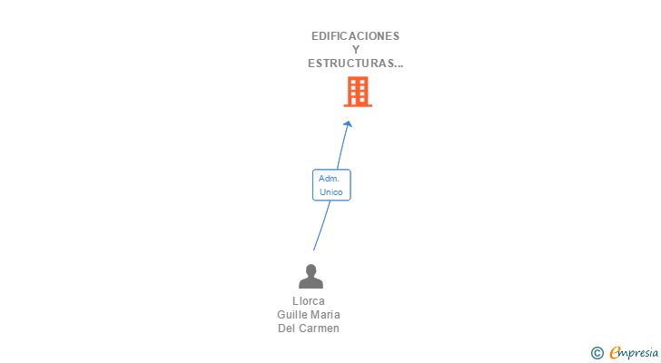 Vinculaciones societarias de EDIFICACIONES Y ESTRUCTURAS BEGUR SL